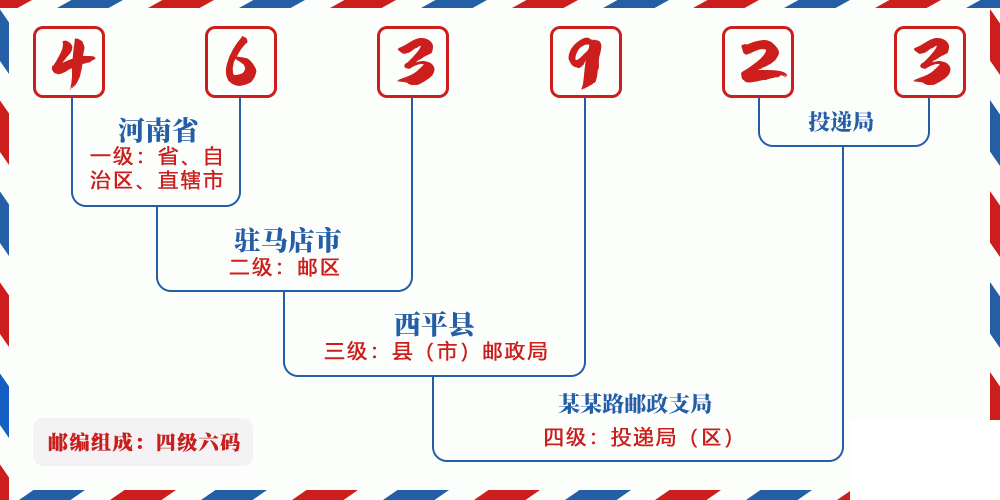 邮编463923含义
