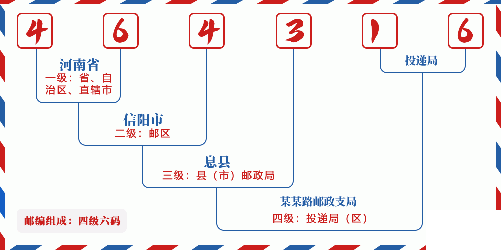 邮编464316含义