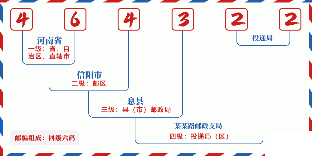 邮编464322含义