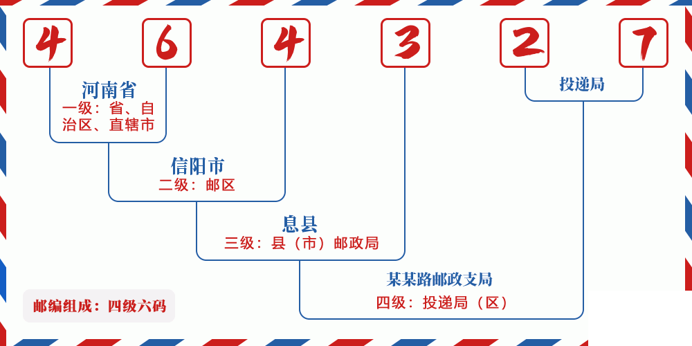 邮编464327含义