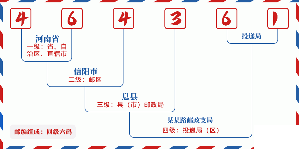邮编464361含义
