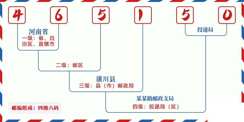 邮编465150含义