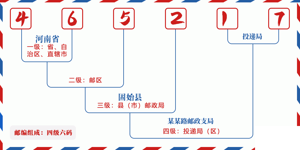 邮编465217含义