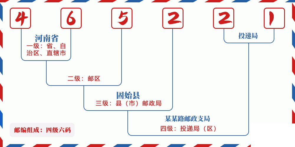 邮编465221含义