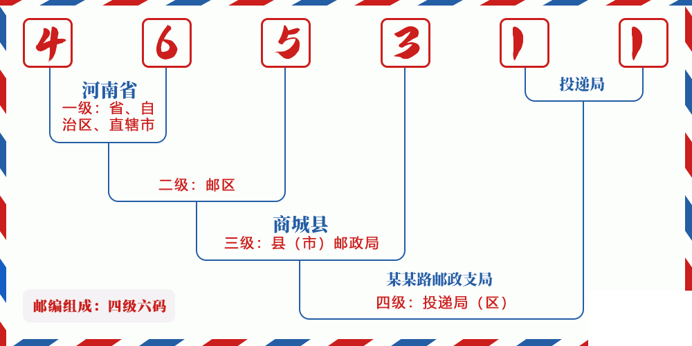 邮编465311含义