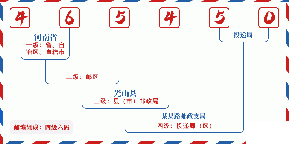 邮编465450含义