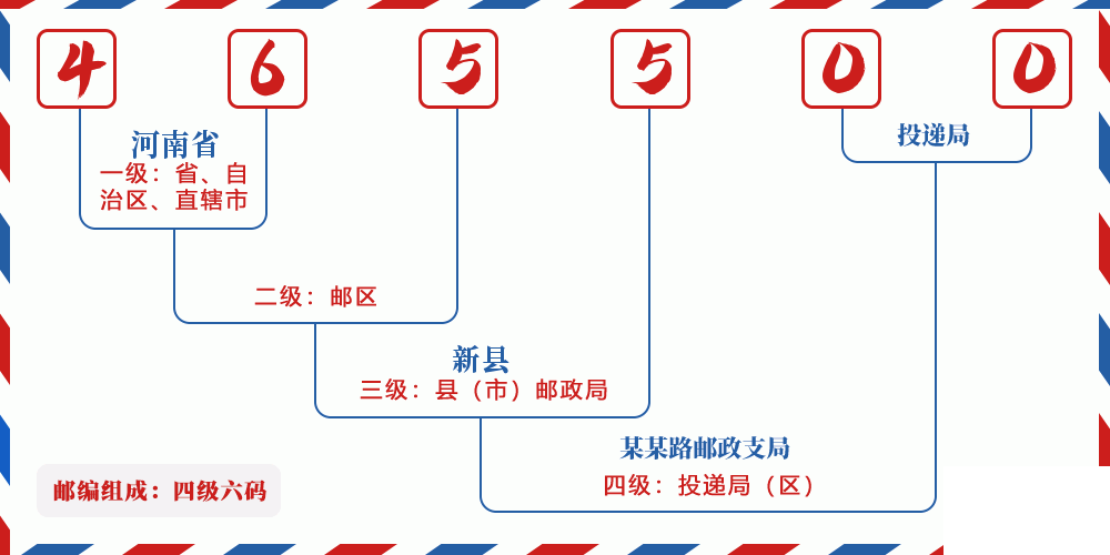 邮编465500含义