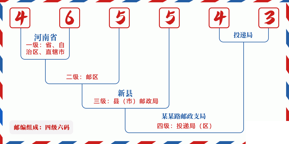 邮编465543含义