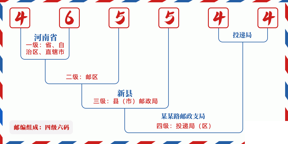 邮编465544含义