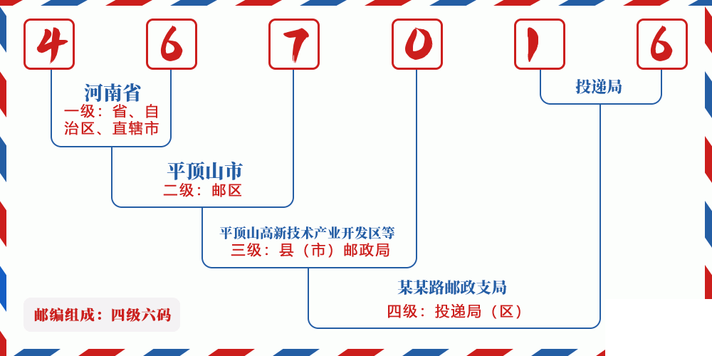 邮编467016含义