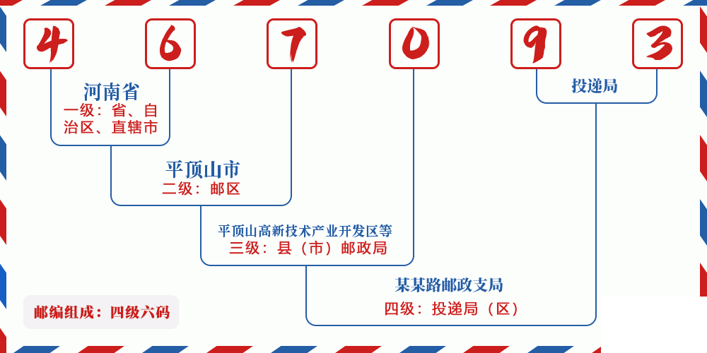 邮编467093含义