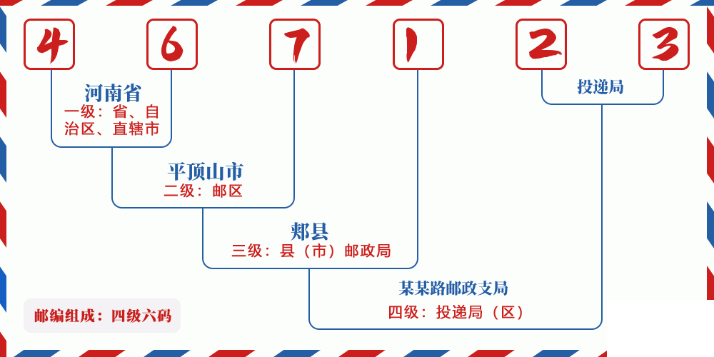 邮编467123含义