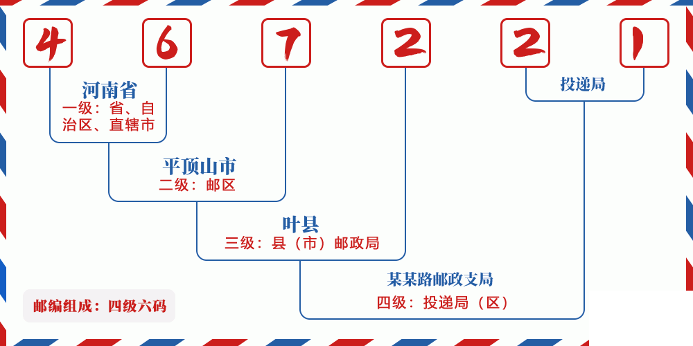 邮编467221含义