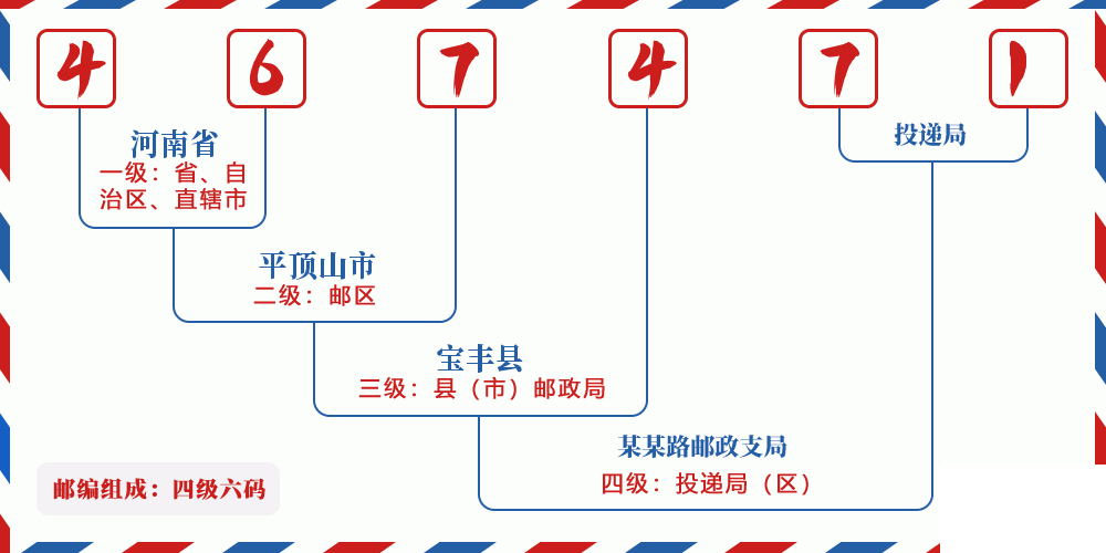 邮编467471含义