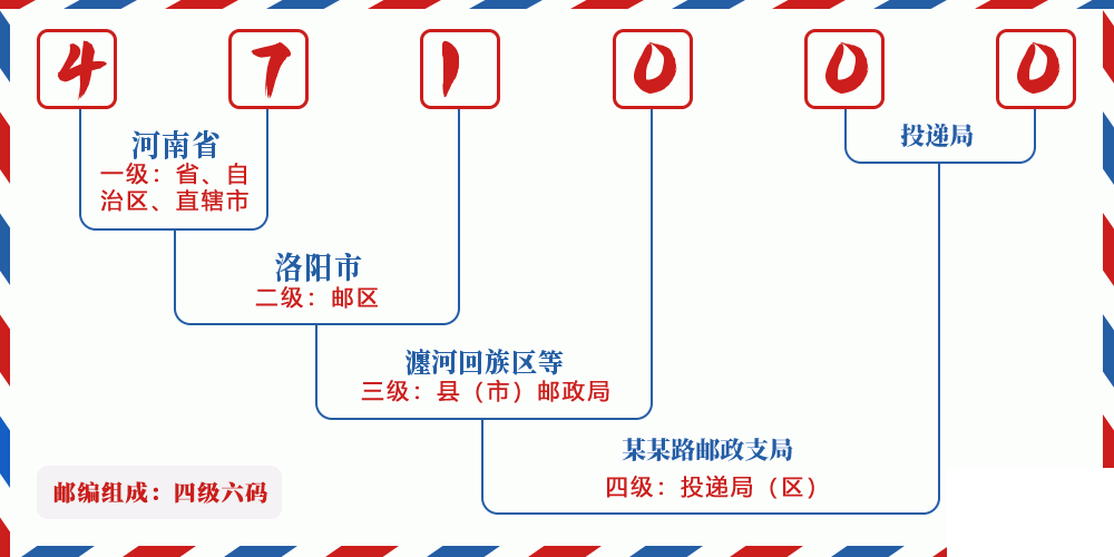 邮编471000含义