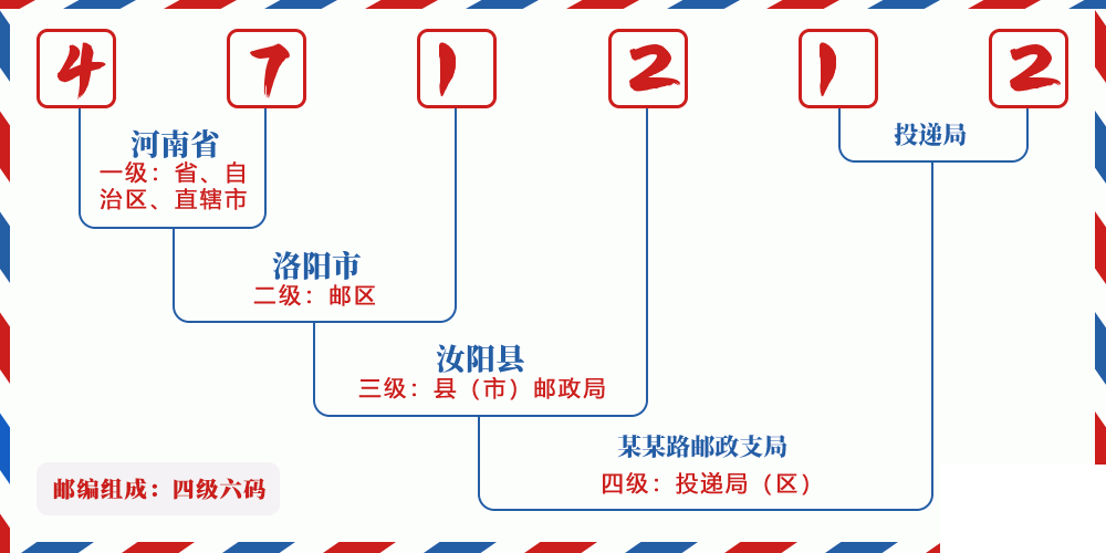 邮编471212含义