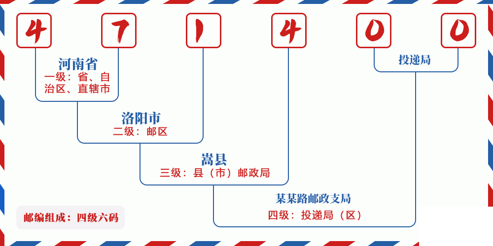 邮编471400含义
