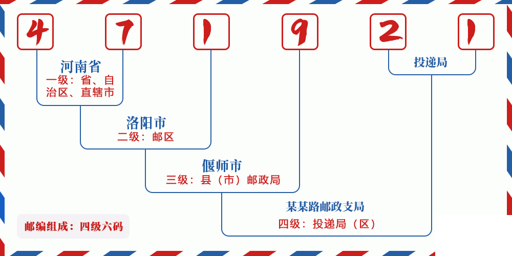 邮编471921含义