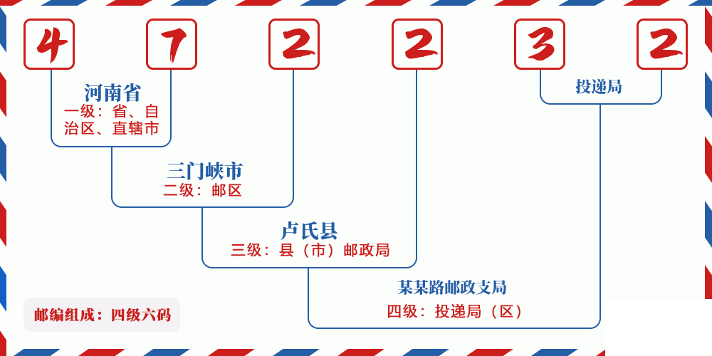 邮编472232含义