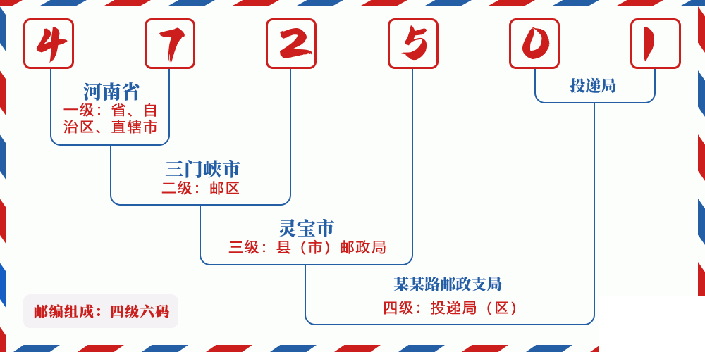 邮编472501含义