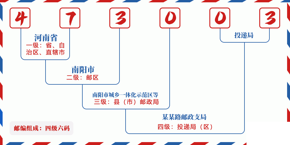邮编473003含义
