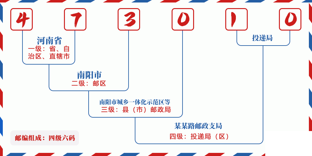 邮编473010含义
