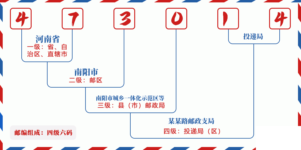邮编473014含义