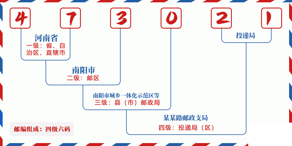 邮编473021含义