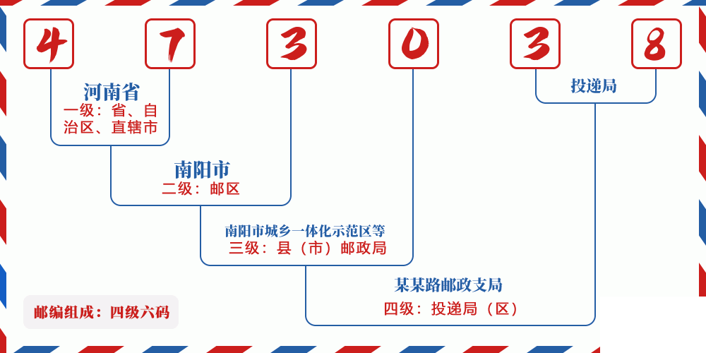 邮编473038含义