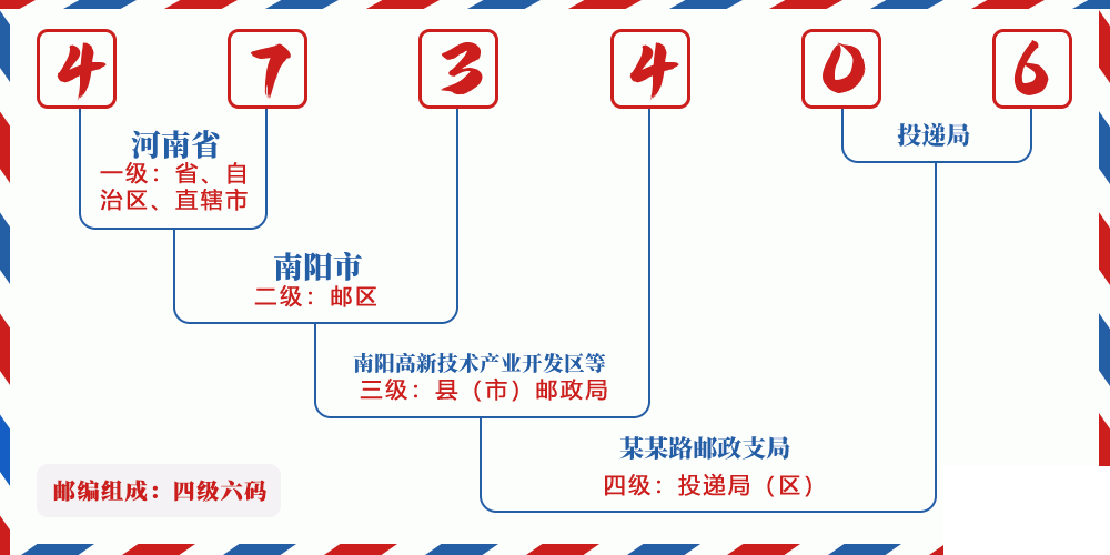邮编473406含义