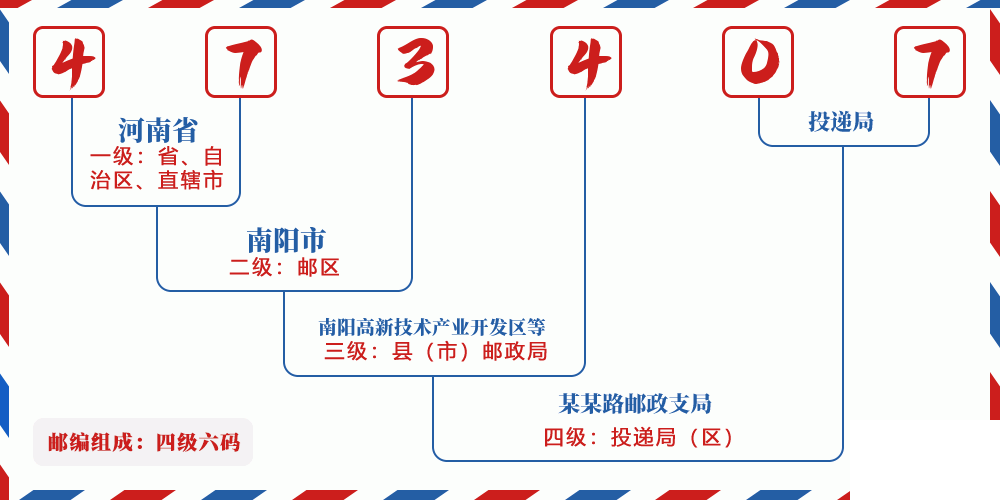 邮编473407含义