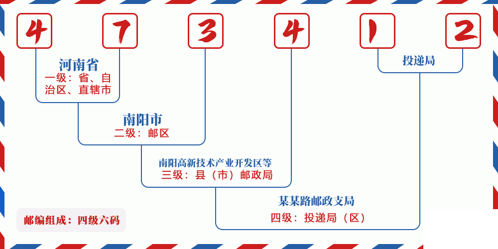 邮编473412含义