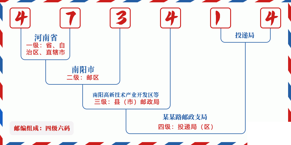 邮编473414含义