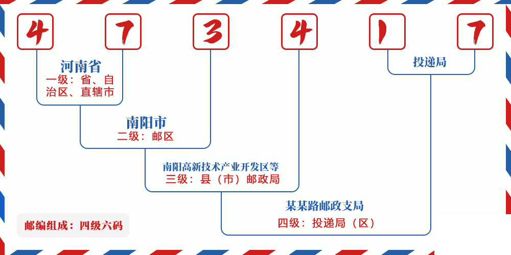邮编473417含义
