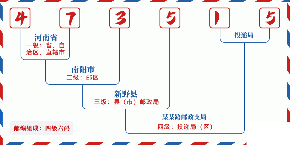 邮编473515含义
