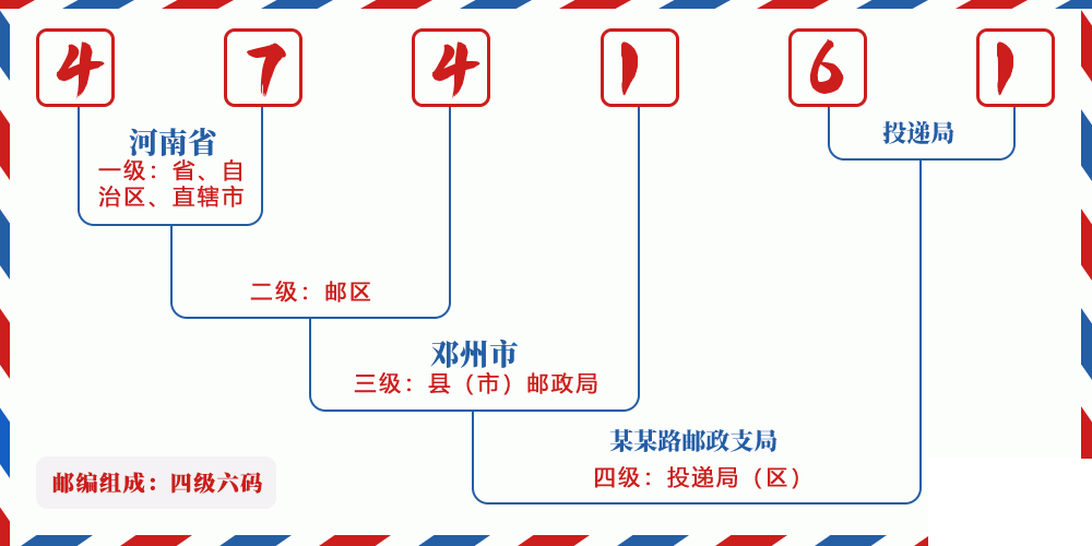 邮编474161含义