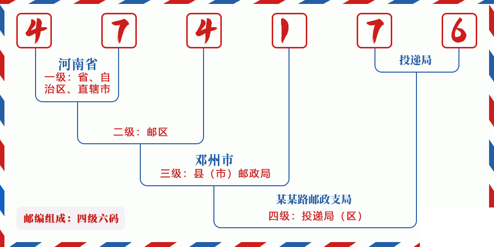 邮编474176含义