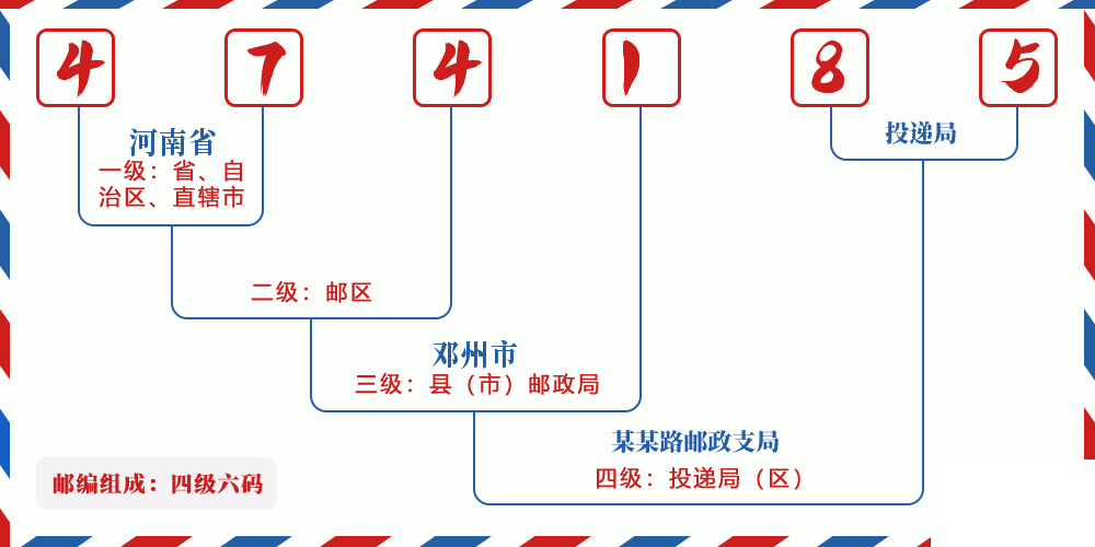 邮编474185含义
