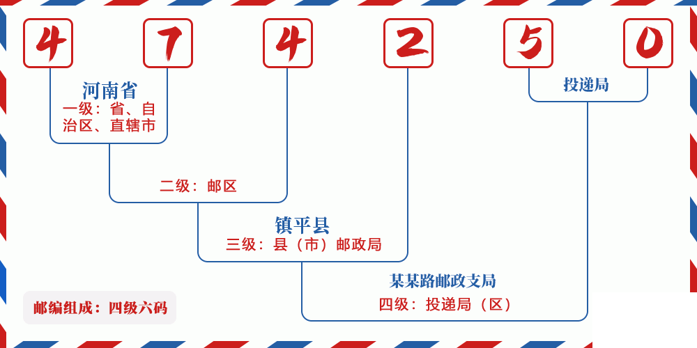 邮编474250含义