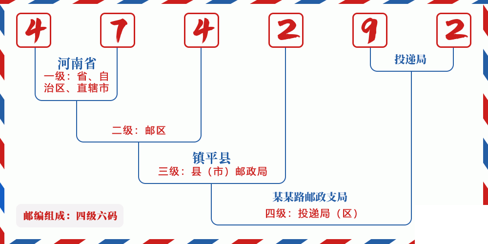 邮编474292含义