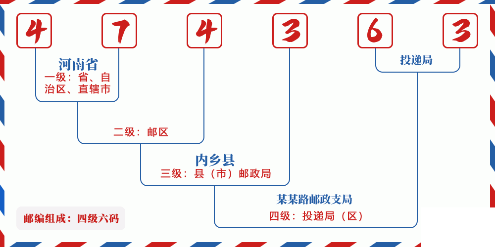 邮编474363含义