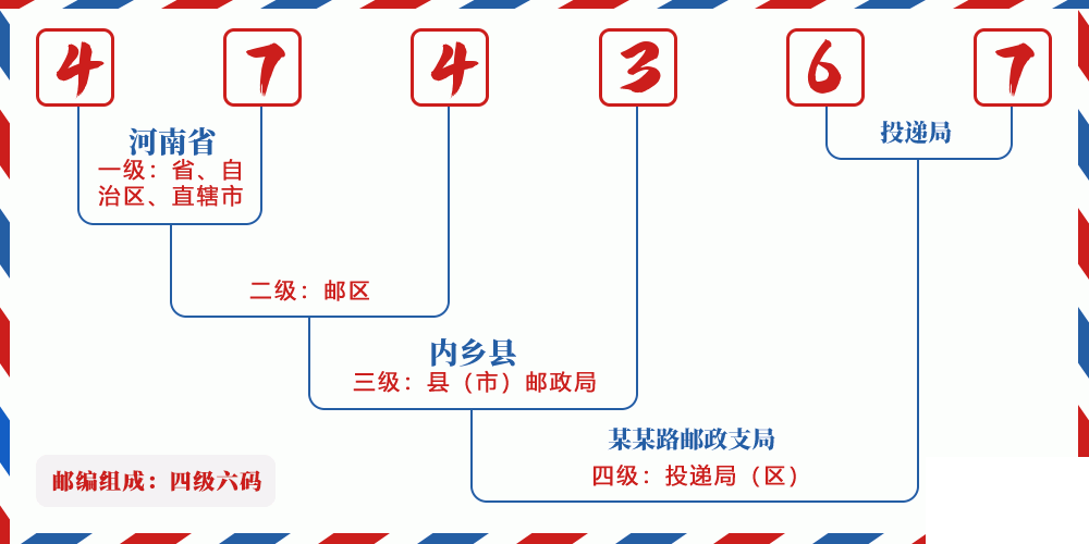 邮编474367含义