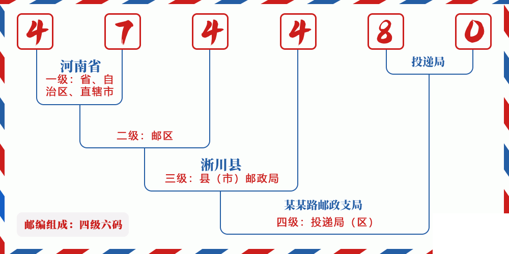 邮编474480含义