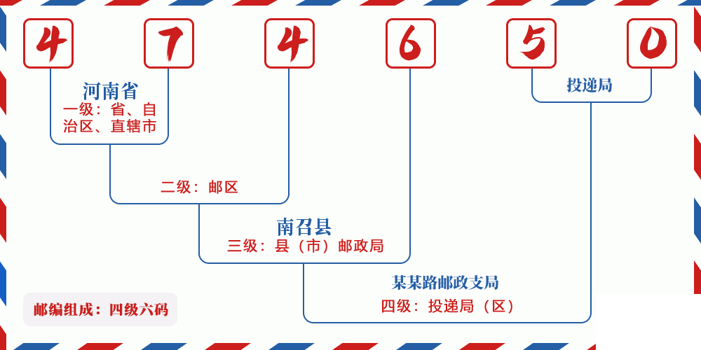 邮编474650含义