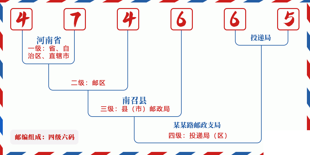 邮编474665含义