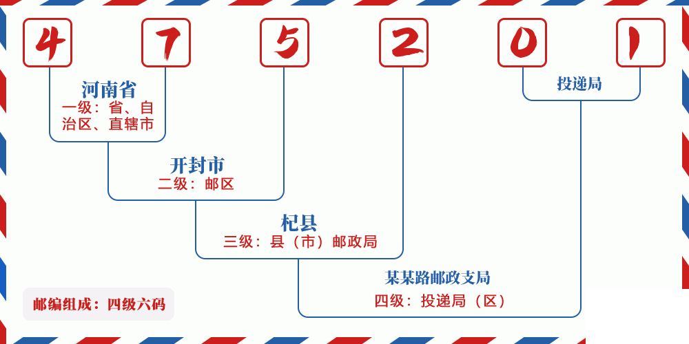邮编475201含义