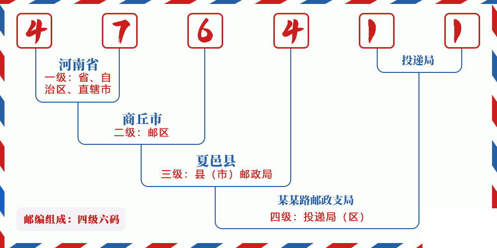 邮编476411含义