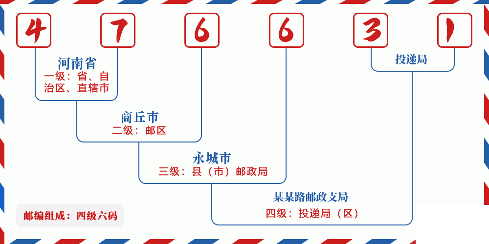 邮编476631含义