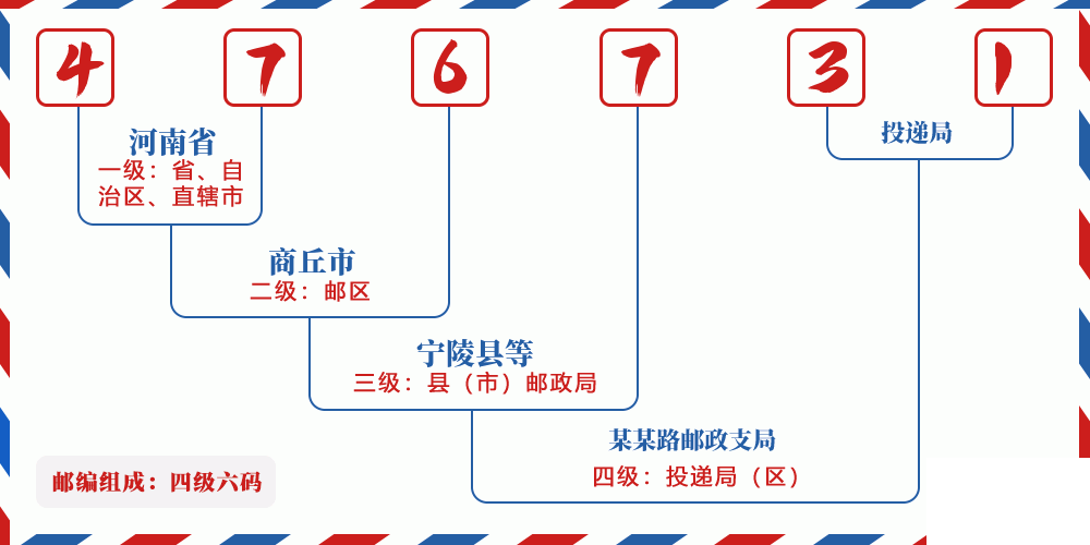 邮编476731含义