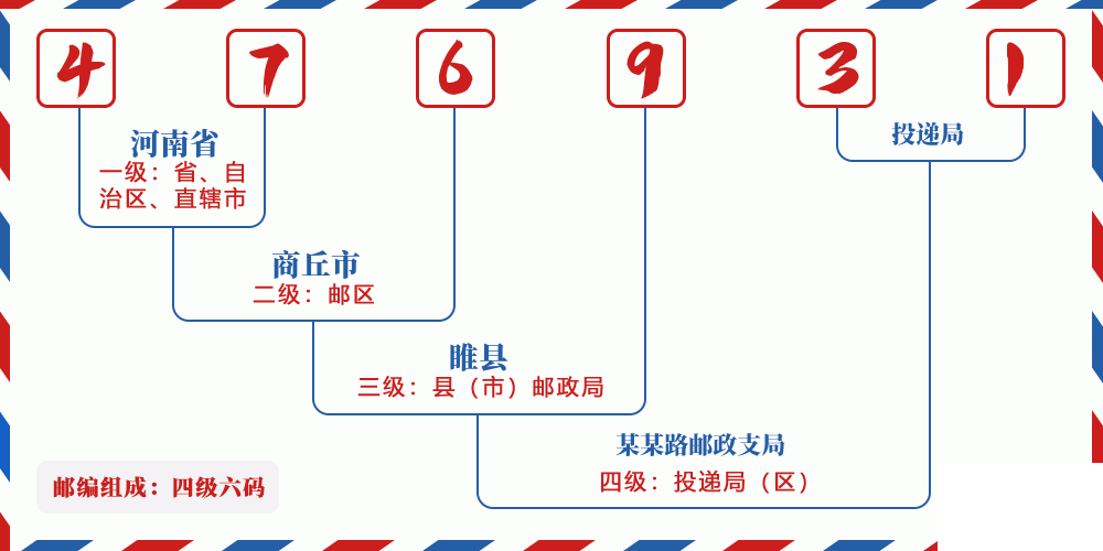 邮编476931含义